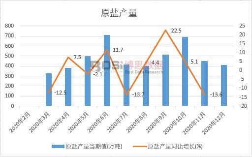2021年上半年中國原鹽產量月度統計