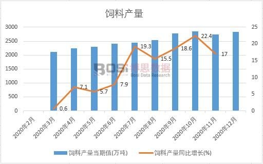 2021年上半年中國飼料產量月度統計