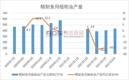 2021年上半年中國精制食用植物油產量月度統計