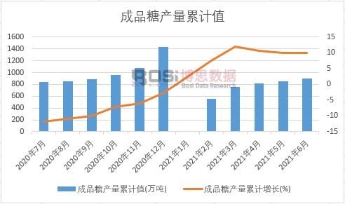 成品糖產量累計
