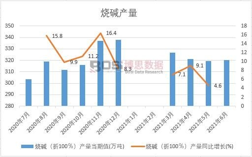 2021年上半年中國燒堿產量月度統計