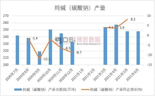 2021年上半年中國純堿(碳酸鈉)產(chǎn)量月度統(tǒng)計(jì)