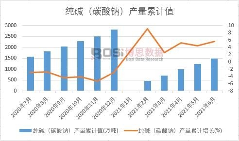 純堿(碳酸鈉)產(chǎn)量累計(jì)