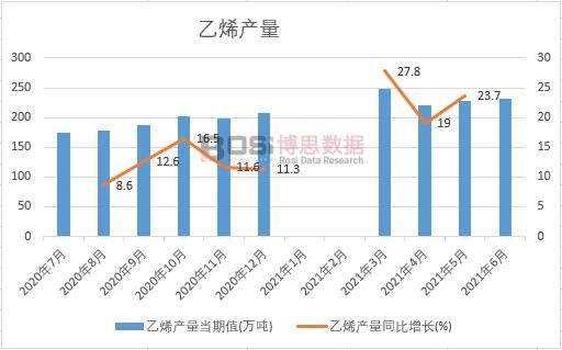 2021年上半年中國乙烯產量月度統計