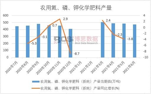 2021年上半年中國農(nóng)用氮、磷、鉀化學肥料產(chǎn)量月度統(tǒng)計