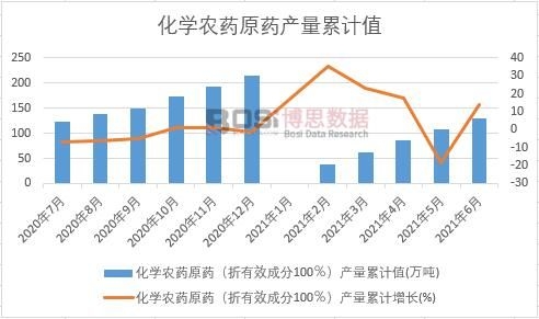 化學(xué)農(nóng)藥原藥(折有效成分100%)產(chǎn)量累計(jì)