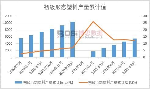 初級形態(tài)塑料產(chǎn)量累計(jì)