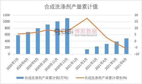 合成洗滌劑產量累計