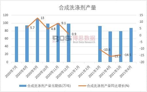 2021年上半年中國合成洗滌劑產量月度統計