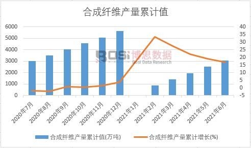 合成纖維產(chǎn)量累計