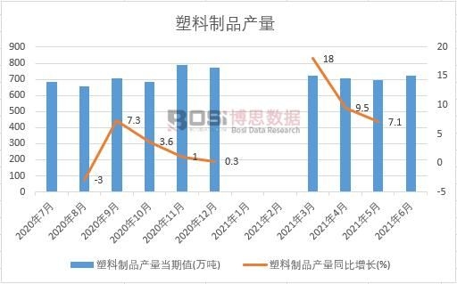 2021年上半年中國塑料制品產量月度統計
