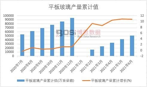 平板玻璃產(chǎn)量累計(jì)