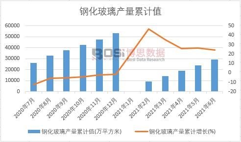 鋼化玻璃產(chǎn)量累計