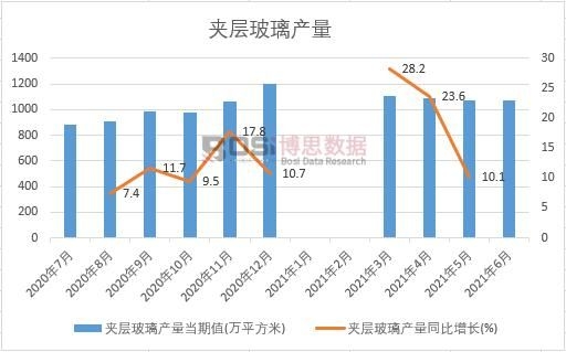 2021年上半年中國夾層玻璃產量月度統計