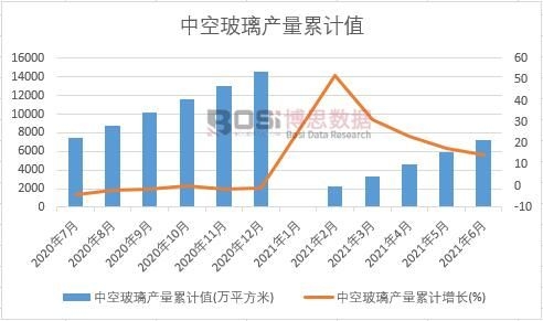中空玻璃產量累計