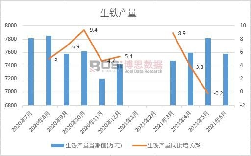 2021年上半年中國生鐵產(chǎn)量月度統(tǒng)計