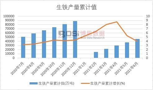 生鐵產(chǎn)量累計