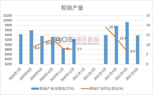 2021年上半年中國(guó)粗鋼產(chǎn)量月度統(tǒng)計(jì)