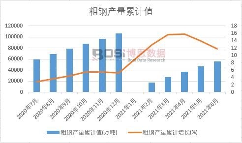粗鋼產(chǎn)量累計(jì)