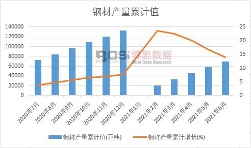 鋼材產(chǎn)量累計