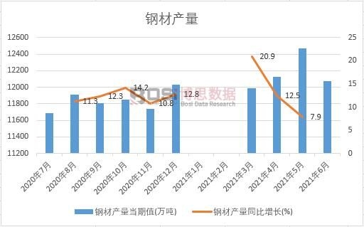 2021年上半年中國鋼材產(chǎn)量月度統(tǒng)計