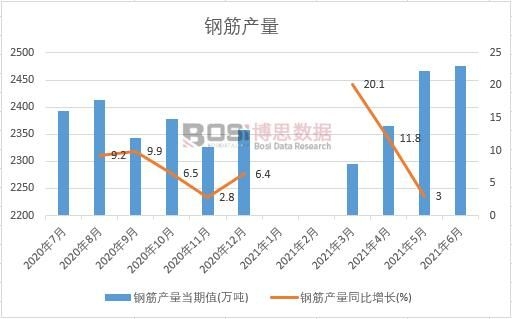 2021年上半年中國鋼筋產量月度統計