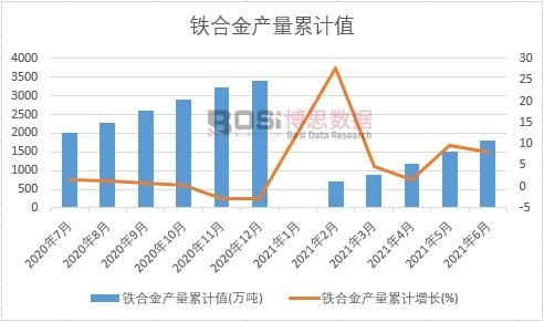 鐵合金產(chǎn)量累計(jì)