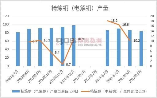 2021年上半年中國精煉銅(電解銅)產量月度統計