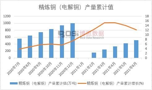 精煉銅(電解銅)產量累計