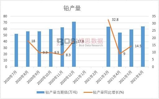 2021年上半年中國鉛產量月度統計