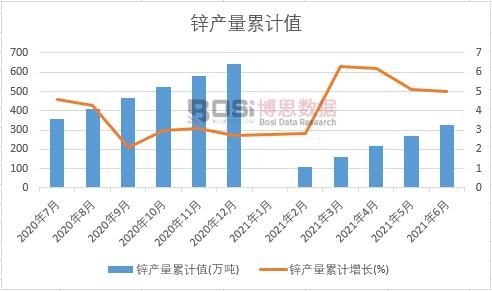 鋅產(chǎn)量累計