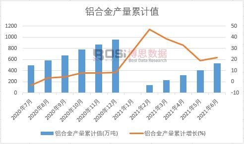 鋁合金產量累計