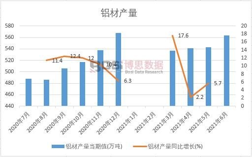 2021年上半年中國(guó)鋁材產(chǎn)量月度統(tǒng)計(jì)