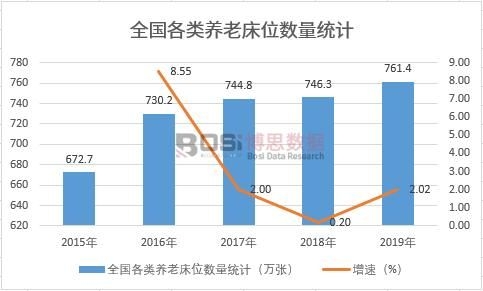 全國各類養老床位數量統計