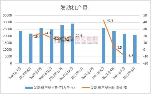 2021年上半年中國發動機產量月度統計