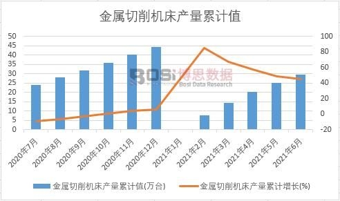 金屬切削機(jī)床產(chǎn)量累計(jì)