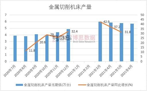2021年上半年中國(guó)金屬切削機(jī)床產(chǎn)量月度統(tǒng)計(jì)