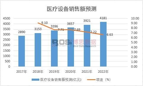 醫(yī)療設(shè)備銷售額預(yù)測(cè)