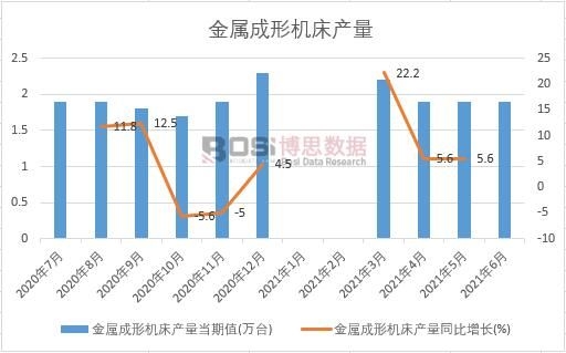 2021年上半年中國(guó)金屬成形機(jī)床產(chǎn)量月度統(tǒng)計(jì)