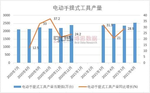 2021年上半年中國電動手提式工具產量月度統計