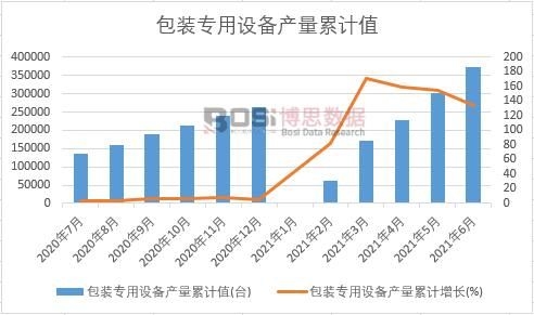 包裝專用設備產量累計