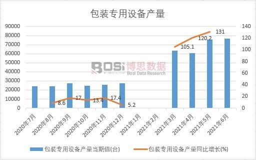 2021年上半年中國包裝專用設備產量月度統計