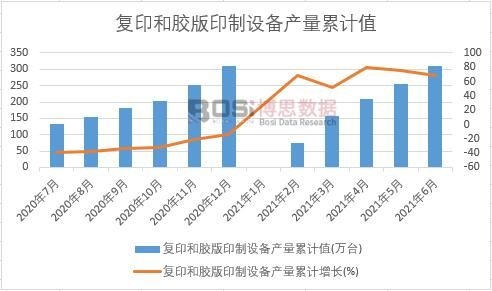 復(fù)印和膠版印制設(shè)備產(chǎn)量累計