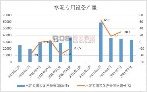 2021年上半年中國水泥專用設備產量月度統(tǒng)計