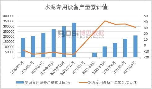 水泥專用設備產量累計