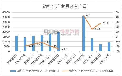 2021年上半年中國飼料生產專用設備產量月度統計