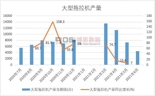 2021年上半年中國大型拖拉機產量月度統計