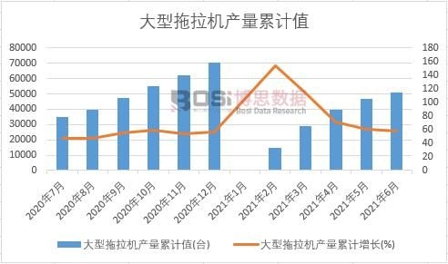 大型拖拉機產量累計