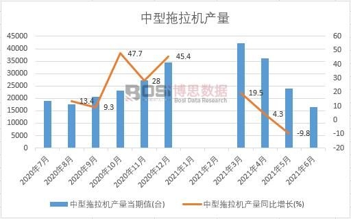 2021年上半年中國中型拖拉機產量月度統計