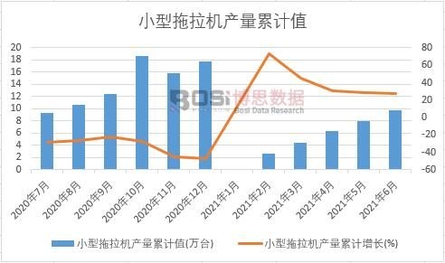 小型拖拉機產量累計